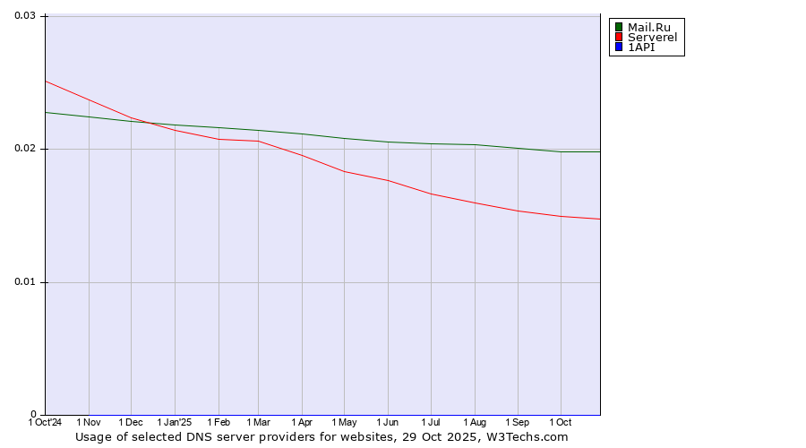 Historical trends in the usage of Mail.Ru vs. Serverel vs. 1API
