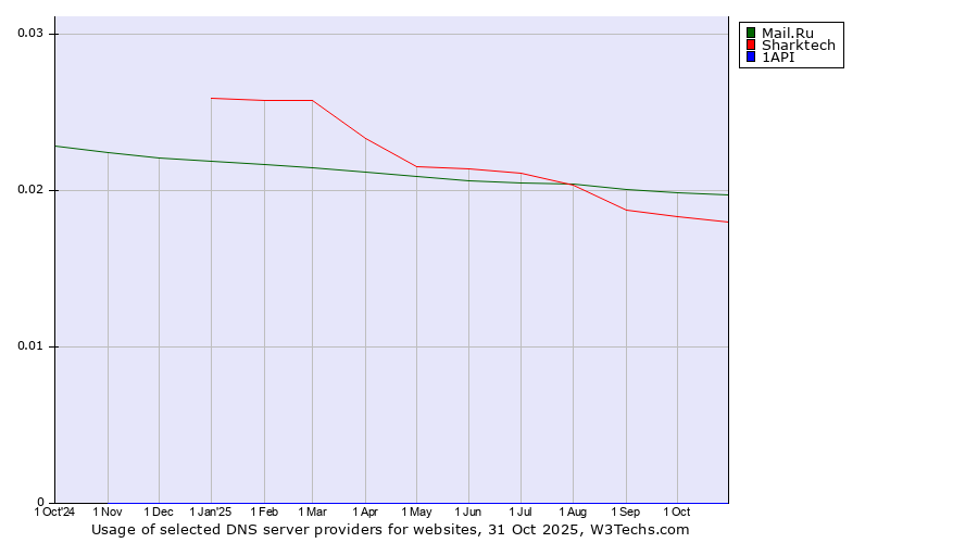 Historical trends in the usage of Mail.Ru vs. Sharktech vs. 1API