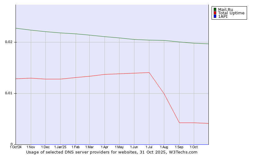 Historical trends in the usage of Mail.Ru vs. Total Uptime vs. 1API