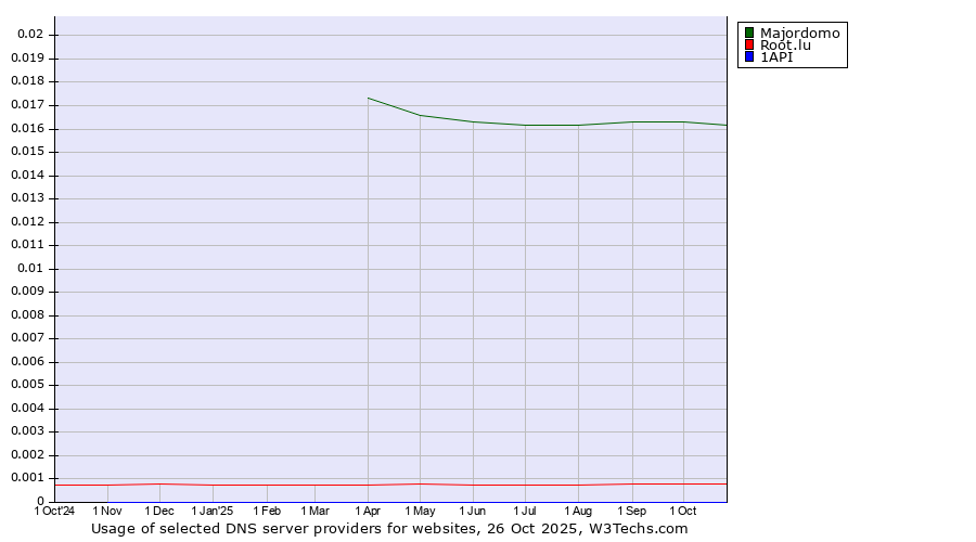 Historical trends in the usage of Majordomo vs. Root.lu vs. 1API