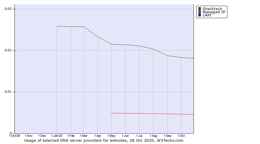 Historical trends in the usage of Sharktech vs. Managed IP vs. 1API