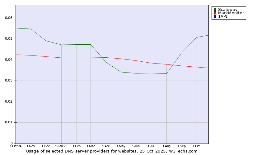 Historical trends in the usage of Scaleway vs. MarkMonitor vs. 1API