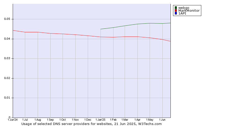 Historical trends in the usage of webgo vs. MarkMonitor vs. 1API