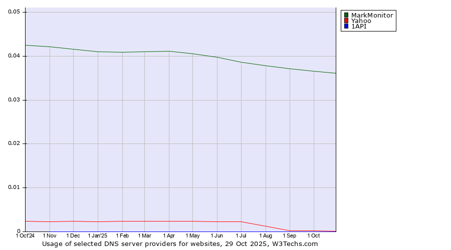 Historical trends in the usage of MarkMonitor vs. Yahoo vs. 1API