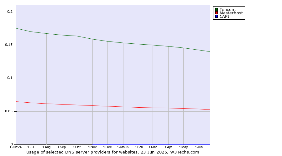 Historical trends in the usage of Tencent vs. Masterhost vs. 1API