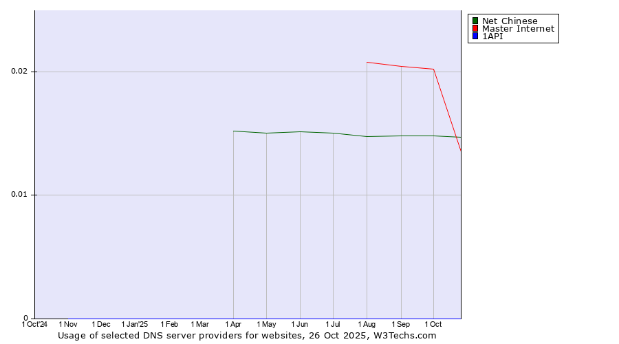 Historical trends in the usage of Master Internet vs. Net Chinese vs. 1API