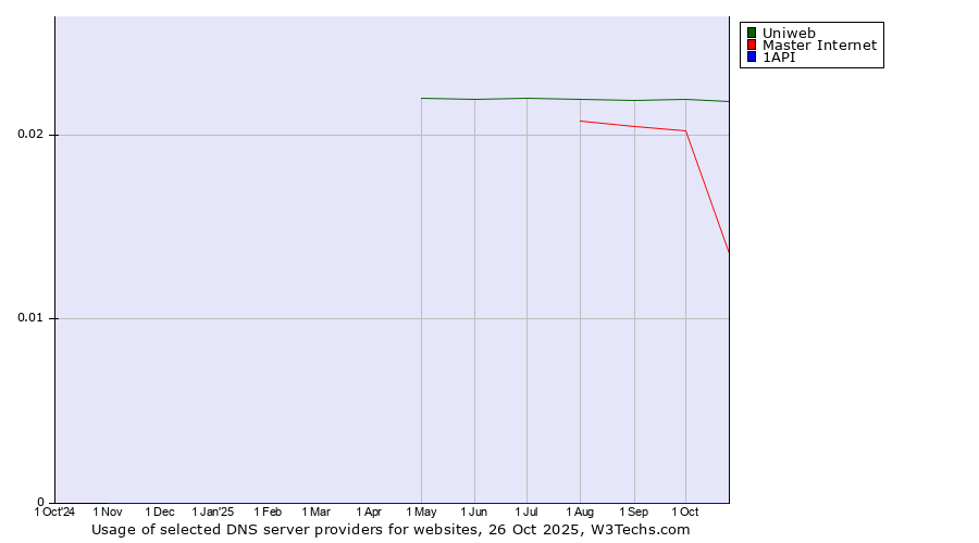 Historical trends in the usage of Uniweb vs. Master Internet vs. 1API
