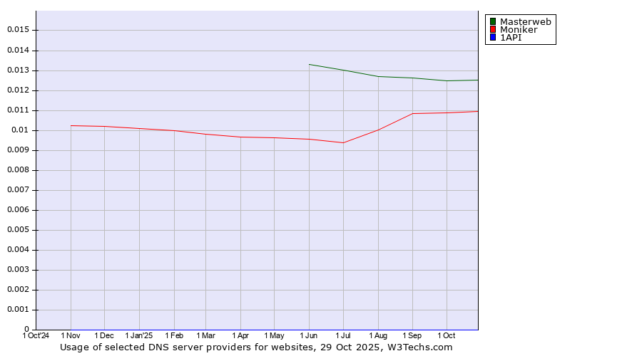 Historical trends in the usage of Masterweb vs. Moniker vs. 1API