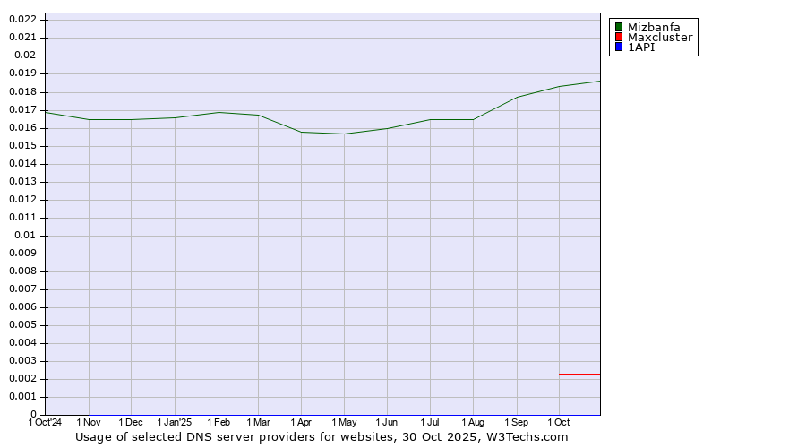 Historical trends in the usage of Mizbanfa vs. Maxcluster vs. 1API