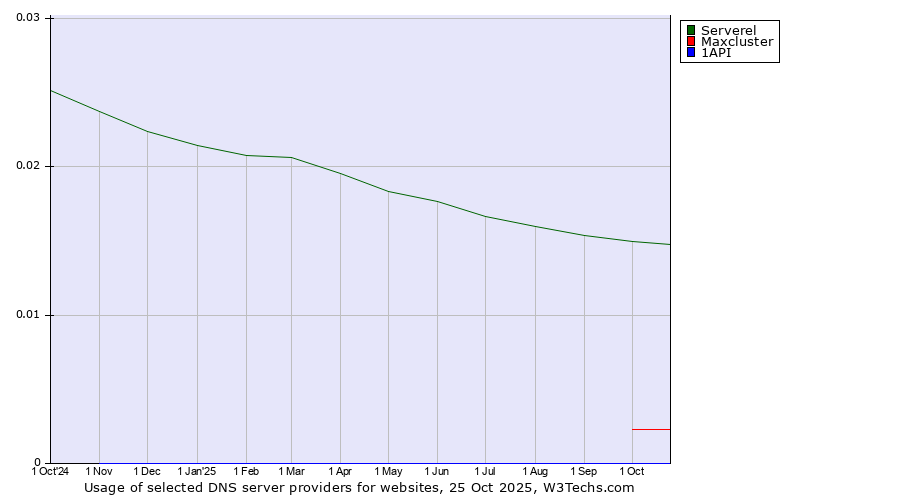 Historical trends in the usage of Serverel vs. Maxcluster vs. 1API
