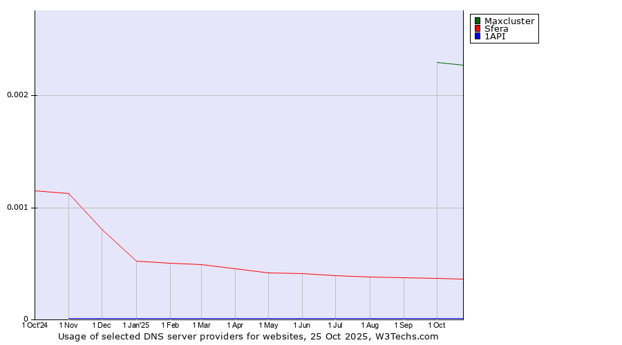 Historical trends in the usage of Maxcluster vs. Sfera vs. 1API