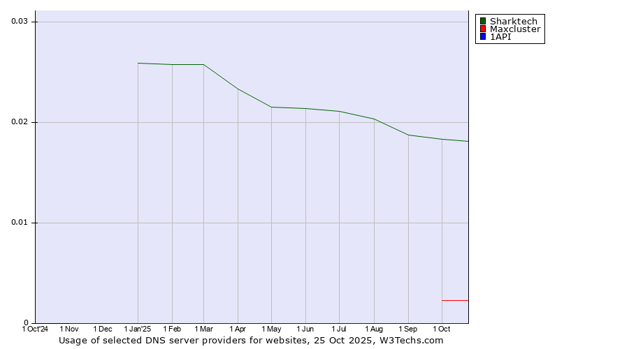 Historical trends in the usage of Sharktech vs. Maxcluster vs. 1API