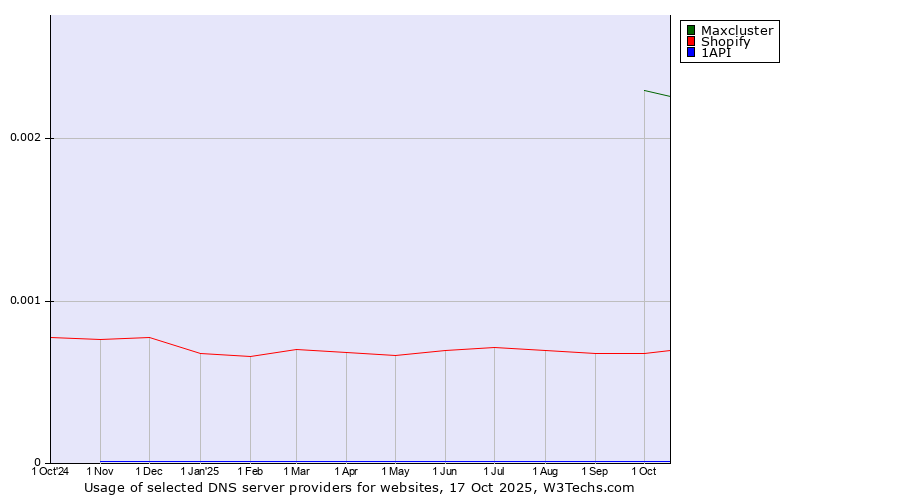 Historical trends in the usage of Maxcluster vs. Shopify vs. 1API