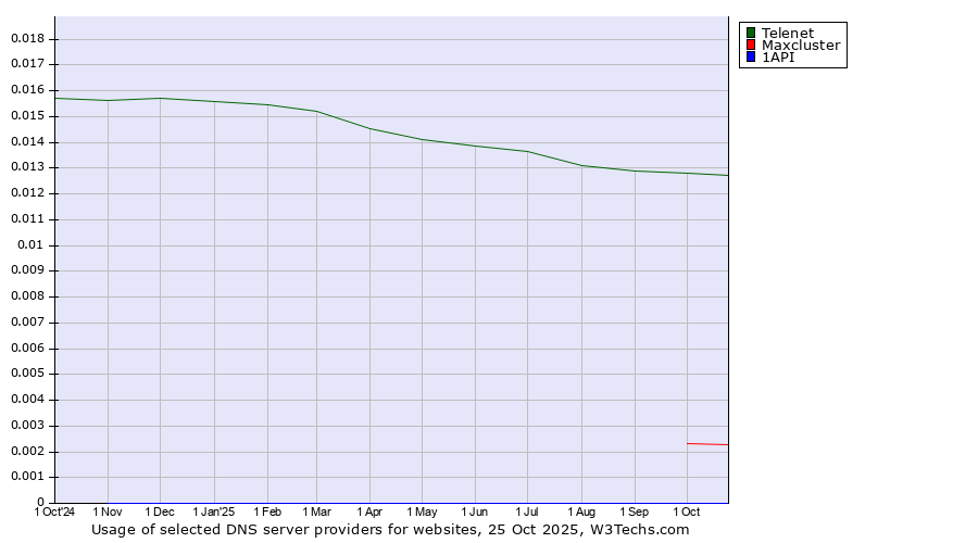 Historical trends in the usage of Telenet vs. Maxcluster vs. 1API