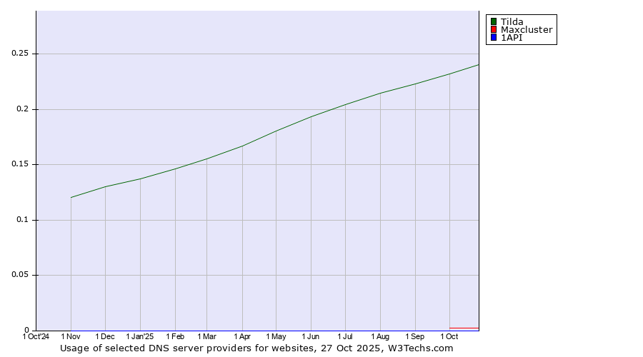 Historical trends in the usage of Tilda vs. Maxcluster vs. 1API