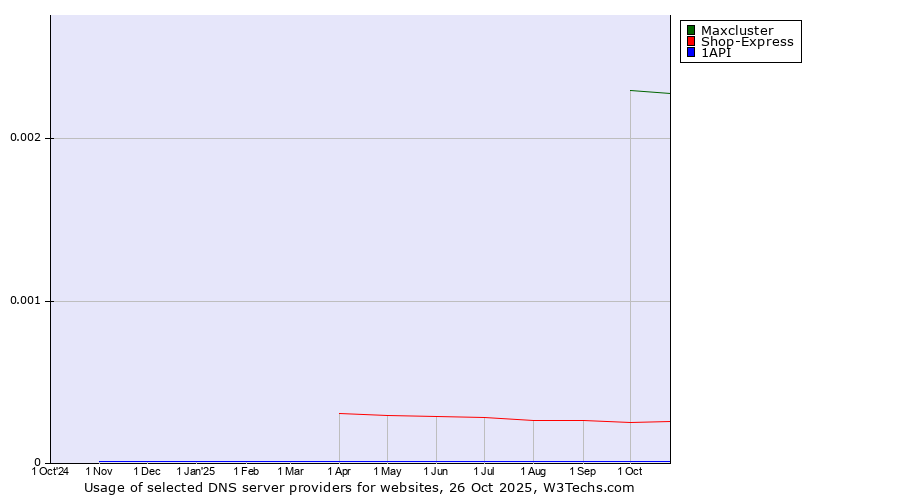 Historical trends in the usage of Maxcluster vs. Shop-Express vs. 1API
