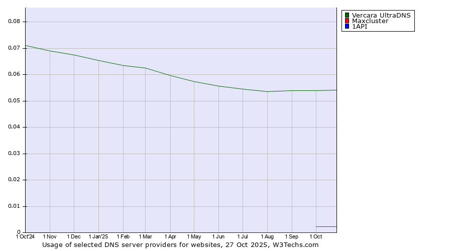 Historical trends in the usage of Vercara UltraDNS vs. Maxcluster vs. 1API