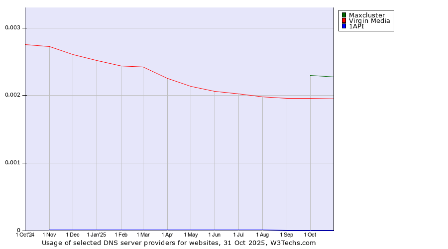 Historical trends in the usage of Maxcluster vs. Virgin Media vs. 1API