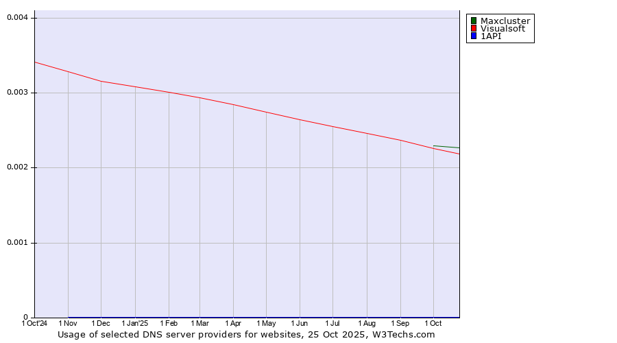 Historical trends in the usage of Maxcluster vs. Visualsoft vs. 1API