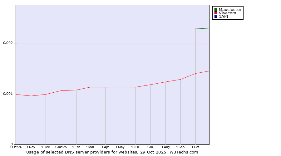 Historical trends in the usage of Maxcluster vs. Vivacom vs. 1API