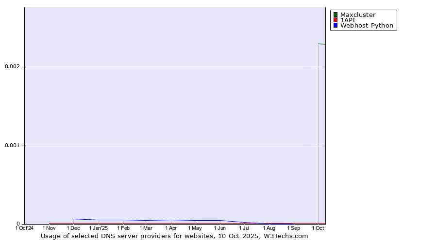 Historical trends in the usage of Maxcluster vs. 1API vs. Webhost Python