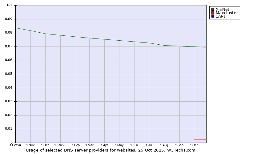 Historical trends in the usage of XinNet vs. Maxcluster vs. 1API