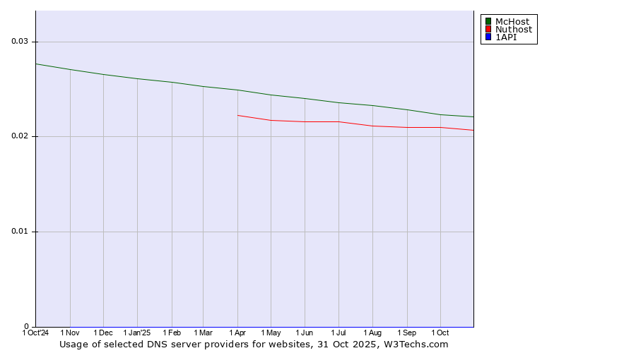 Historical trends in the usage of McHost vs. Nuthost vs. 1API