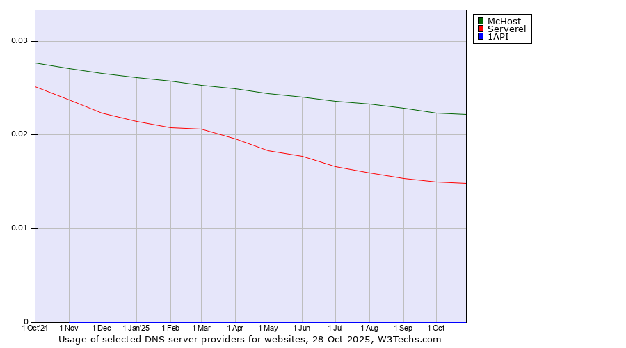 Historical trends in the usage of McHost vs. Serverel vs. 1API