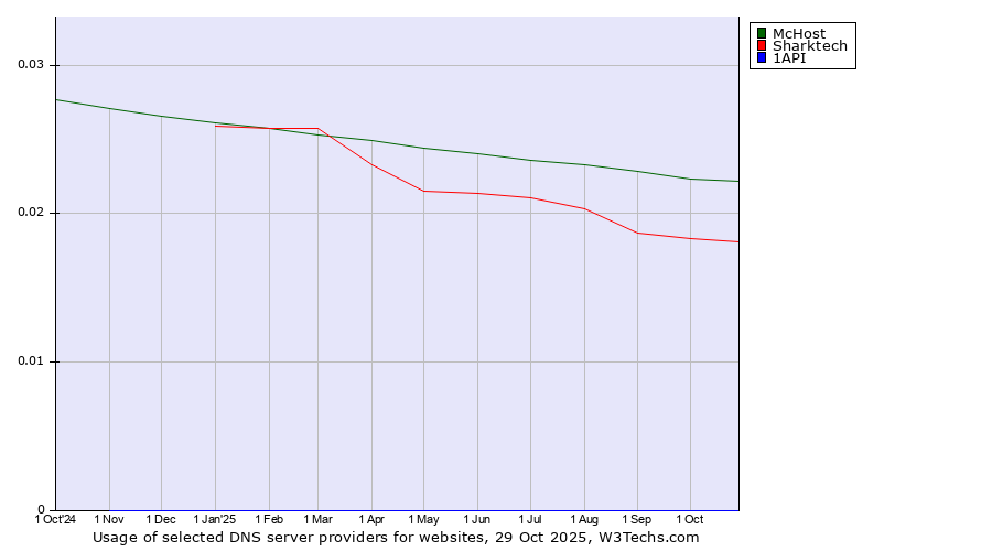 Historical trends in the usage of McHost vs. Sharktech vs. 1API