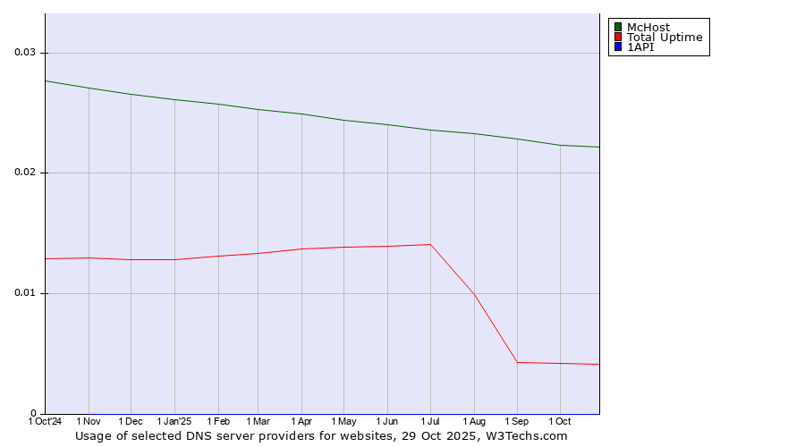 Historical trends in the usage of McHost vs. Total Uptime vs. 1API