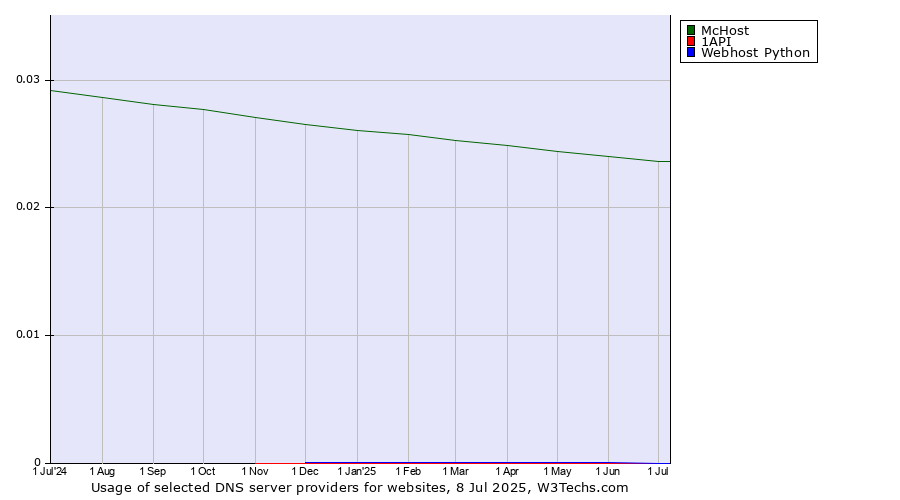 Historical trends in the usage of McHost vs. 1API vs. Webhost Python