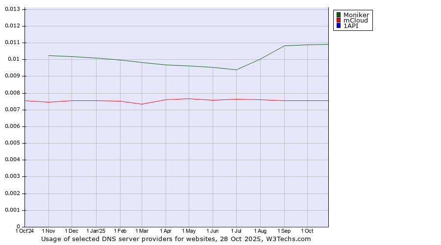 Historical trends in the usage of Moniker vs. mCloud vs. 1API