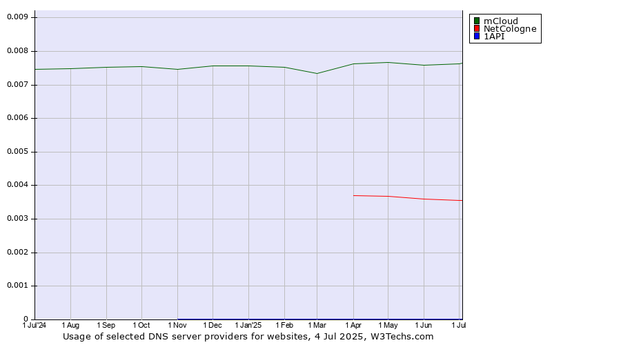 Historical trends in the usage of mCloud vs. NetCologne vs. 1API