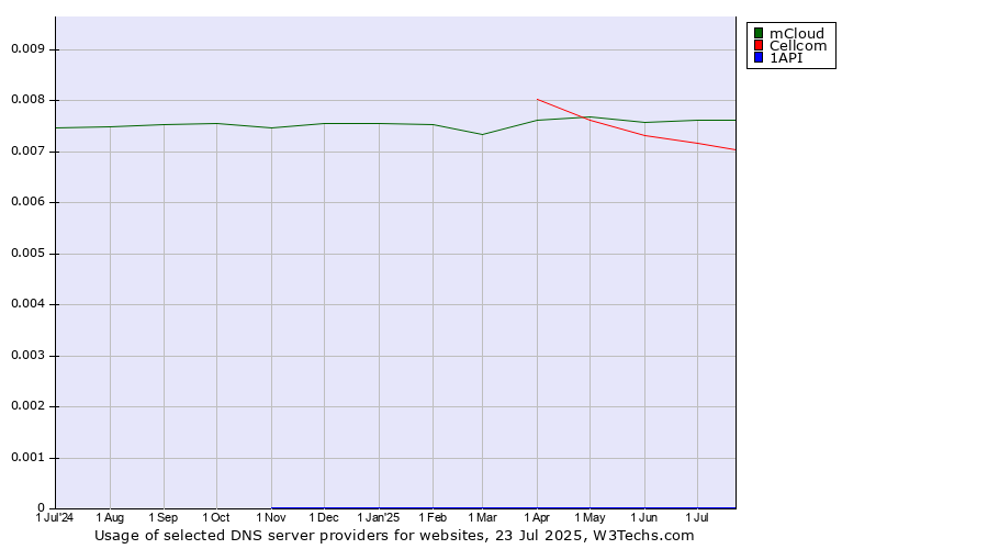 Historical trends in the usage of mCloud vs. Cellcom vs. 1API