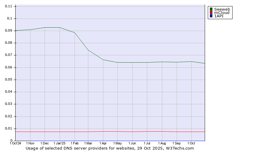 Historical trends in the usage of Seeweb vs. mCloud vs. 1API