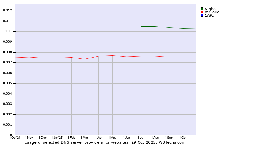 Historical trends in the usage of Vigbo vs. mCloud vs. 1API