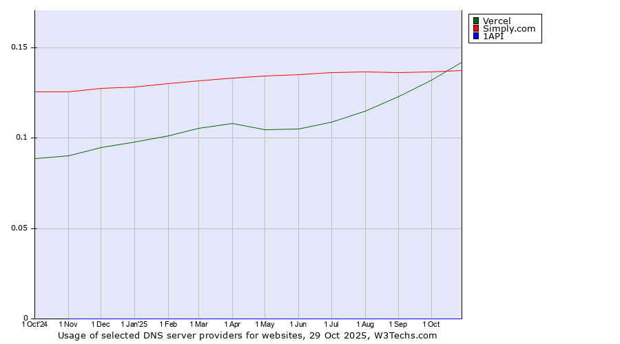 Historical trends in the usage of Vercel vs. Simply.com vs. 1API