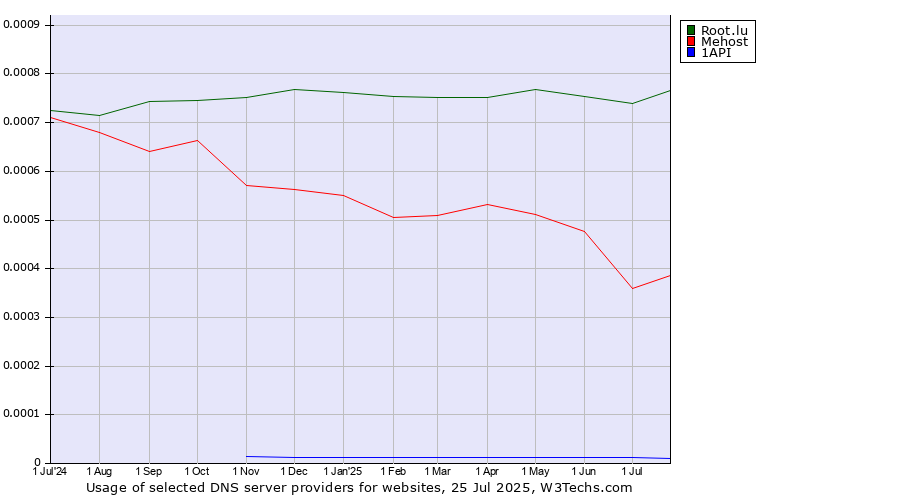 Historical trends in the usage of Root.lu vs. Mehost vs. 1API