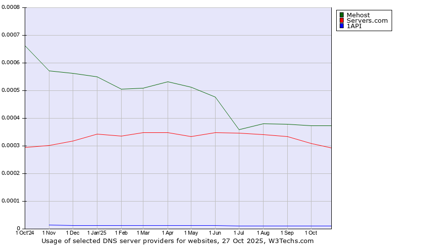 Historical trends in the usage of Mehost vs. Servers.com vs. 1API