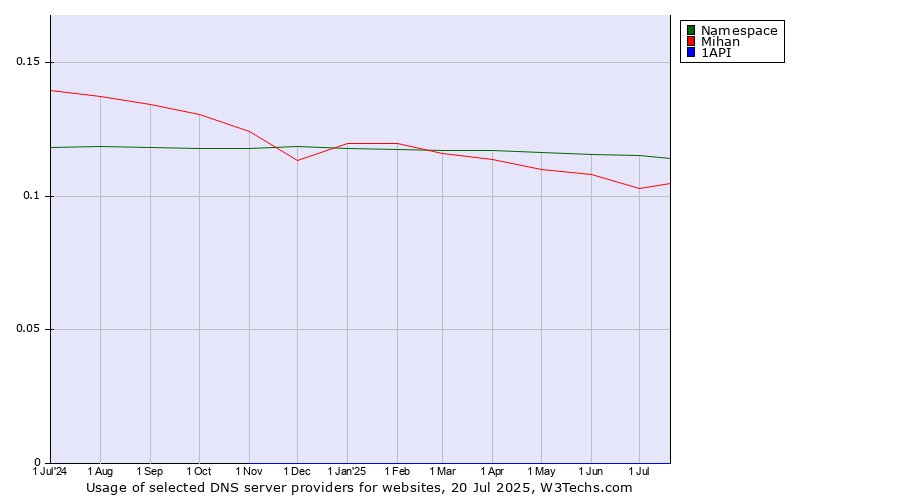 Historical trends in the usage of Namespace vs. Mihan vs. 1API