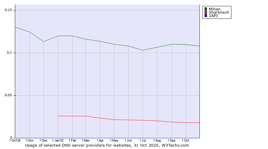 Historical trends in the usage of Mihan vs. Sharktech vs. 1API