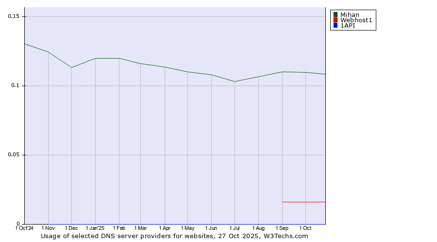 Historical trends in the usage of Mihan vs. Webhost1 vs. 1API