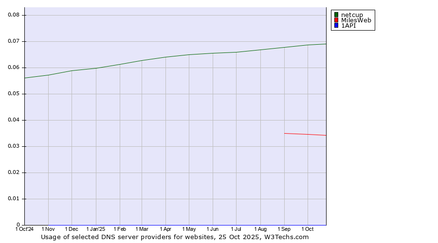 Historical trends in the usage of netcup vs. MilesWeb vs. 1API