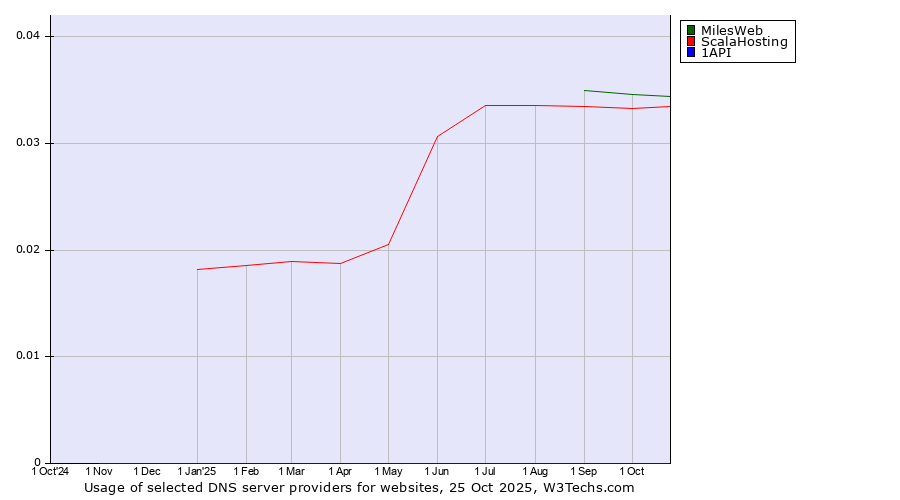 Historical trends in the usage of MilesWeb vs. ScalaHosting vs. 1API