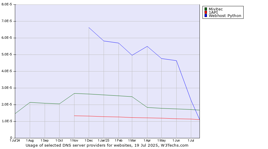 Historical trends in the usage of Webhost Python vs. Mivitec vs. 1API