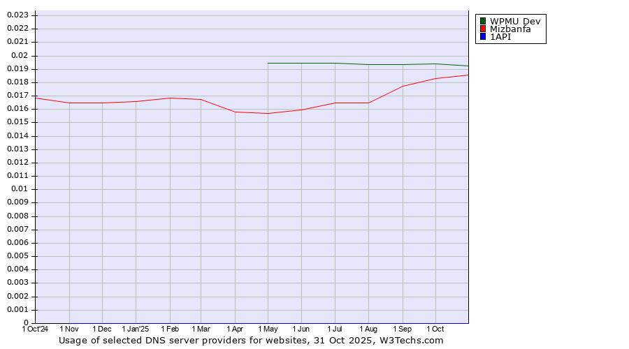 Historical trends in the usage of WPMU Dev vs. Mizbanfa vs. 1API