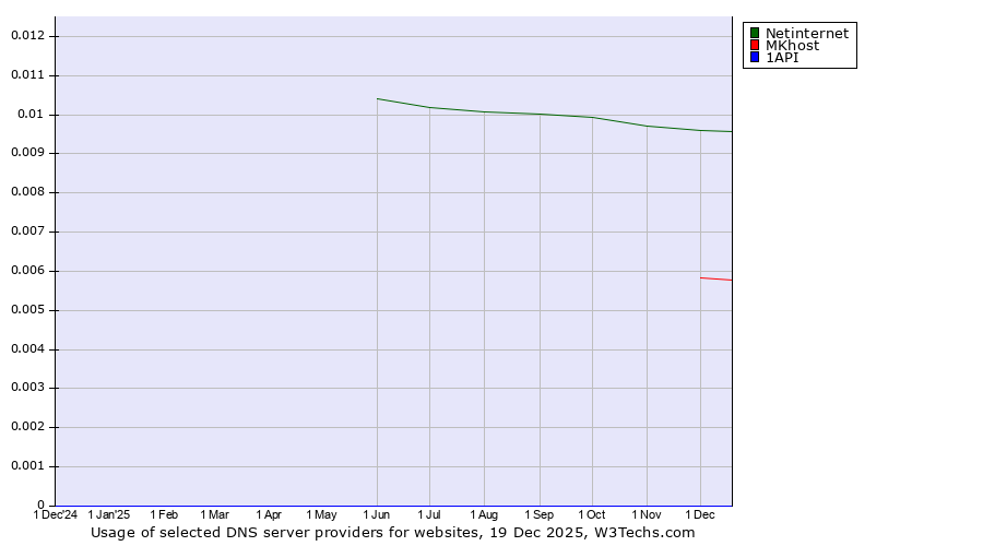 Historical trends in the usage of Netinternet vs. MKhost vs. 1API