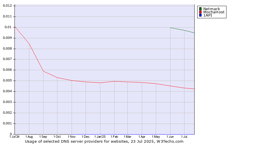 Historical trends in the usage of Netmark vs. MochaHost vs. 1API