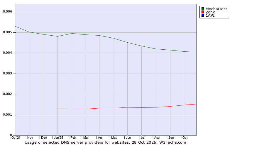 Historical trends in the usage of MochaHost vs. Zoho vs. 1API