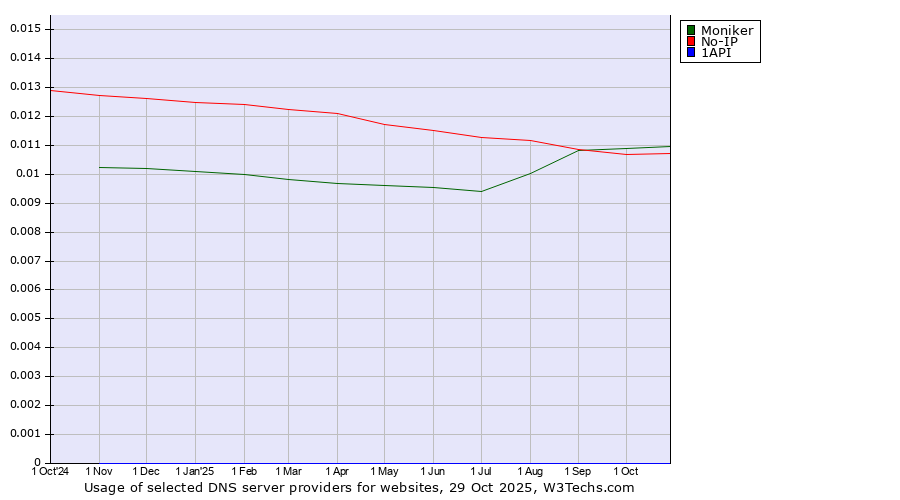 Historical trends in the usage of Moniker vs. No-IP vs. 1API